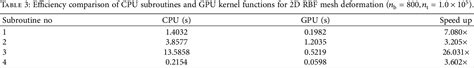 Table 3 From A GPU Accelerated 3D Mesh Deformation Method Based On