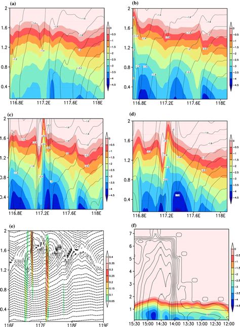 Zonalvertical Cross Sections Of The Easterly West Wind Component U