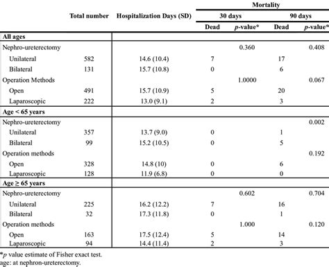 Surgical Outcomes Of Patients By Different Treatment And Different Age