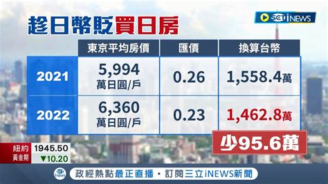 日圓大貶值 創5年新低 跌幅超過房價漲幅 買房現省快 100萬 逢日圓20年低點 海外投資人紛搶進日本房市│記者 李孟珊 蘇耘寬│【國際局勢】20220420│三立inews Youtube