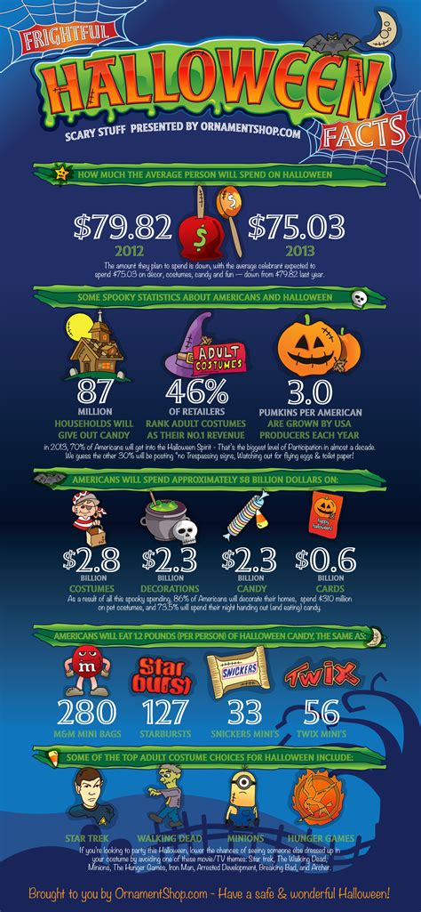 Frightful Halloween Facts [Infographic]