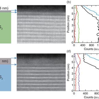 A And C Cross Sectional HAADF STEM Images And B And D EDX