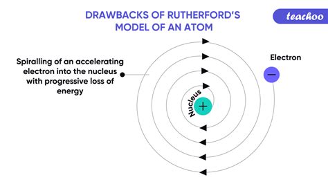 Drawbacks of Rutherford's Atomic Model Experiment [with Examples]