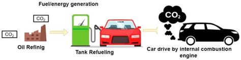 Sustainability Free Full Text Predicting Co2 Emissions From Traffic