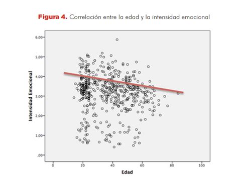 Correlación entre la edad y la intensidad emocional Download