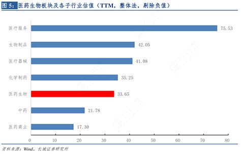 图5：医药生物板块及各子行业估值（ttm，整体法，剔除负值）行行查行业研究数据库