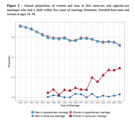 Same Sex Marriages In Sweden Years Of Change N Iussp