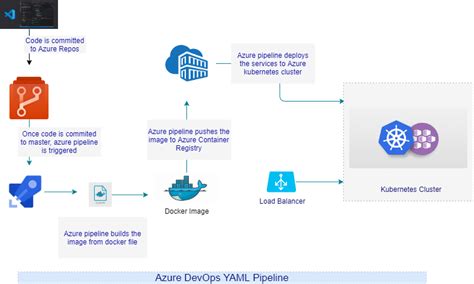 How To Deploy Application In Azure Kubernetes