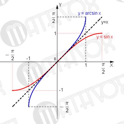 Arcsine. Function properties | MATHVOX