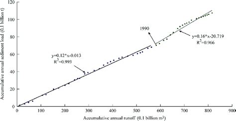 The Double Mass Curve Of Annual Runoff And Sediment Load Spanning