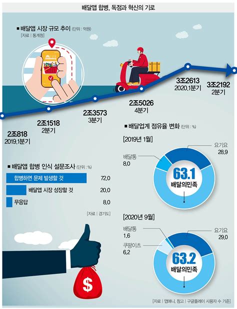 배민·요기요 합병 옹호론 타당한 논리인가 궤변인가