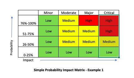 Probability Impact Matrix – SanzuBusinessTraining.com