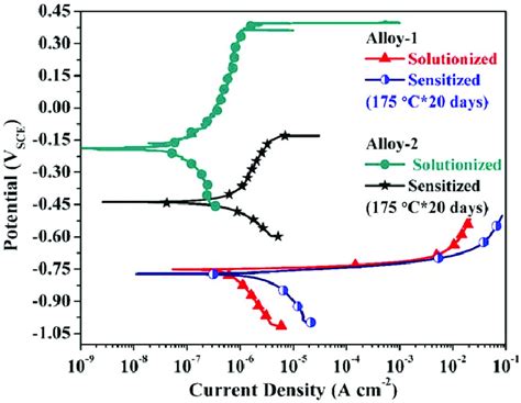 Potentiodynamic Polarization Curves Of Both The Alloys In Freely