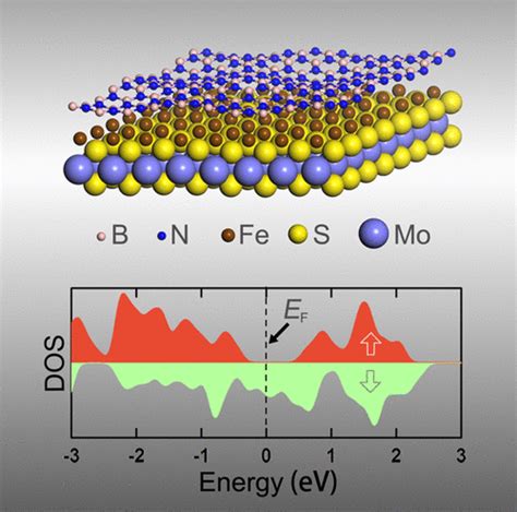 Robust Half Metallic Magnetism In Two Dimensional Fe Mos The Journal