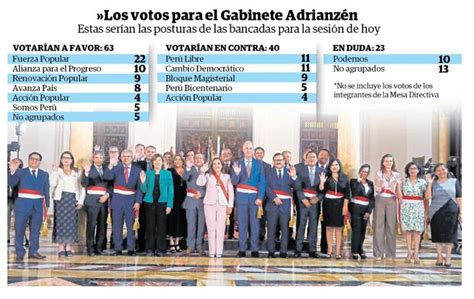 Voto De Confianza Jefe Del Gabinete Gustavo Adrianzén Se Presenta