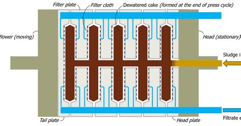 Working Principle Of Plate And Frame Filter Press C Cemg Mechanical Blog