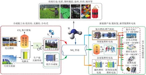 “氢”里两相“氨”！氢氨融合能源路线与碳中和的实现