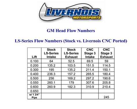 Ls3 Head Flow Chart