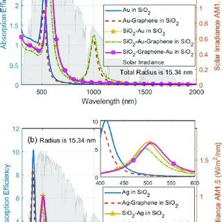 Optical Absorption Efficiency Spectra Of A Au And B Ag Based NPs In