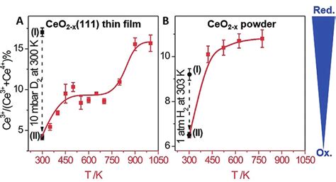 Ce Concentration In Ceo X Before And After H Treatment And