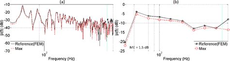 Comparison Of Full A And 1 3 Octave Band B Frequency Responses