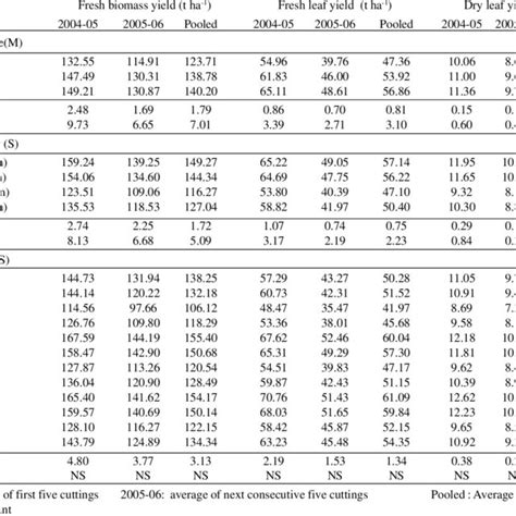 Fresh Biomass And Dry Leaf Yield Of Stevia As Influenced By Irrigation