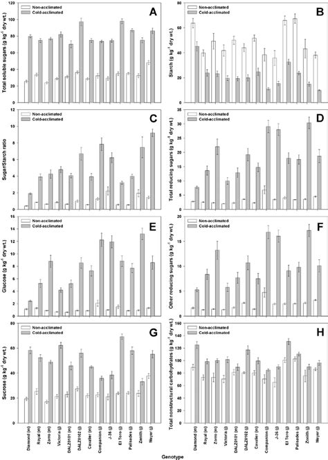 Concentrations Of A Total Soluble Sugars B Starch C