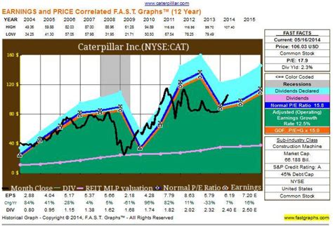 Is Caterpillar Stock Overvalued? (NYSE:CAT) | Seeking Alpha