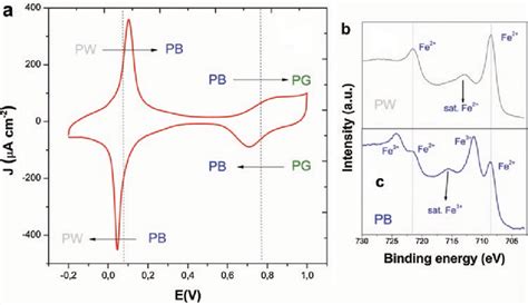 A Cyclic Voltammogram Recorded At 0 1 V S In Background Solution 3