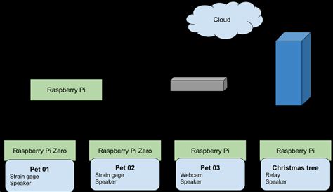 Computer system architecture that supported the workshops. | Download ...