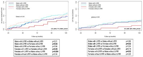 Jcm Free Full Text Sex Specific Prognostic Implications In Dilated