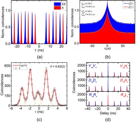 a Second order autocorrelation function í µí 2 í µí¼