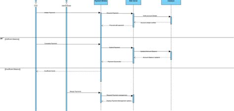 Sequence Diagram Visual Paradigm Benutzergezeichnete Diagramme