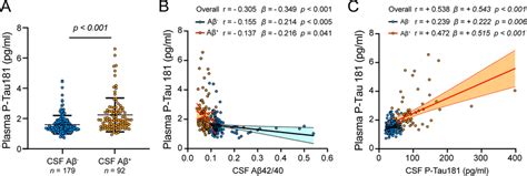 Plasma P Tau Associates With Amyloid And Tau Csf Biomarkers A