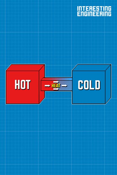 The Second Law of Thermodynamics Finally Explained | Thermodynamics, Second law of ...