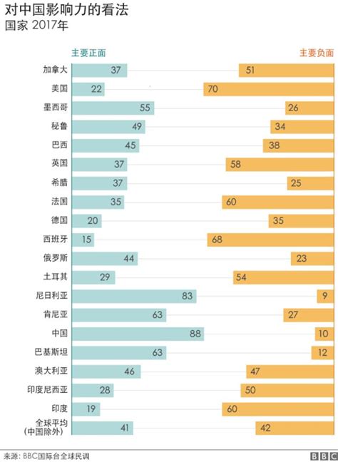 Bbc國際台全球民調：中國國際形像下降 Bbc News 中文