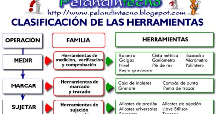 Conoce Las Distintas Categor As De Clasificaci N De Herramientas Md