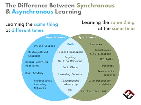 The Difference Between Synchronous And Asynchronous Learning