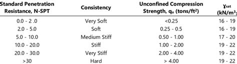 The correlation between Nspt with unit weight of cohesive soil ɣsat