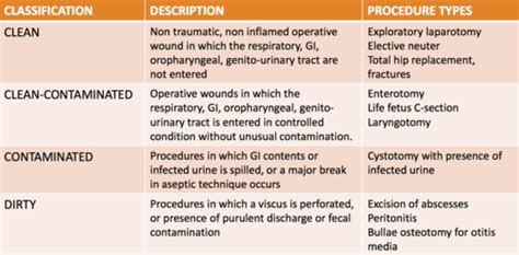 surgical complications Flashcards | Quizlet