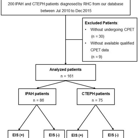 Flow Diagram For The Cohort Cteph Chronic Thromboembolic Pulmonary