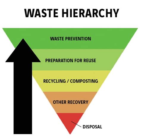 Is Waste Hierarchy a misleading principle? – Wasteless Future