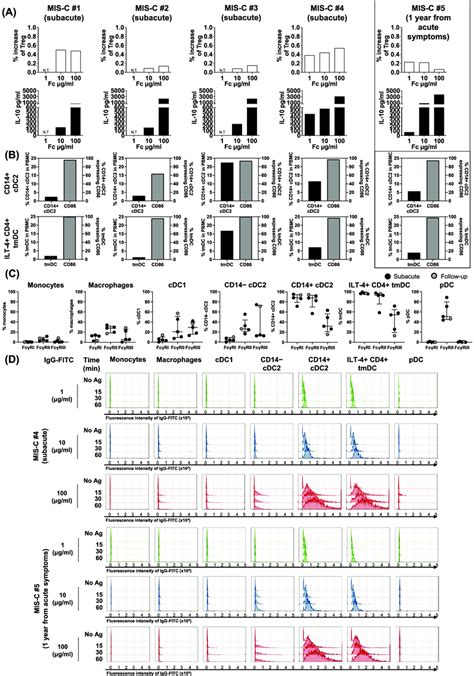 Treg Response To The Fc Protein And Internalization Of Igg Fitc By