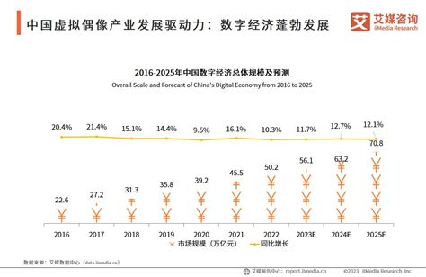 艾媒咨询｜2023年中国虚拟偶像产业发展研究报告 哔哩哔哩