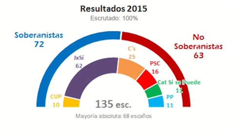 Los independentistas logran la mayoría en escaños pero no en votos El