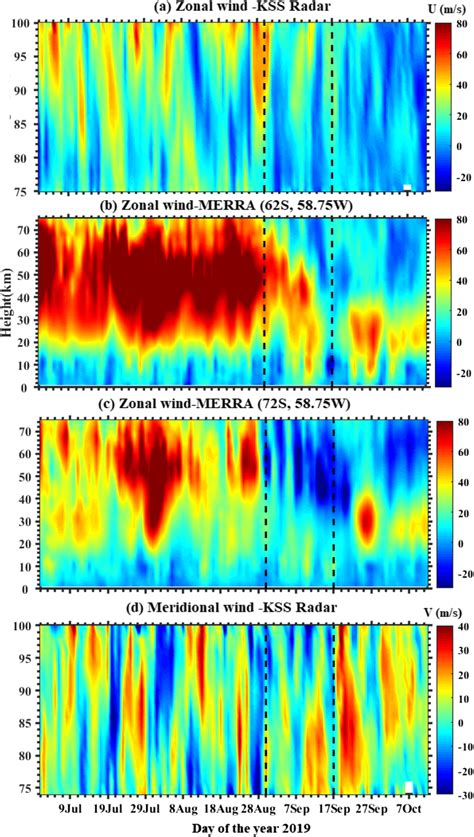 A The Timeheight Contour Of The Daily Mean Zonal Wind Obtained From