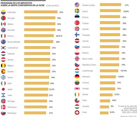 Estos Son Los Países Del área Ocde Con Tasa De Renta Corporativa Más Alta Del Mundo