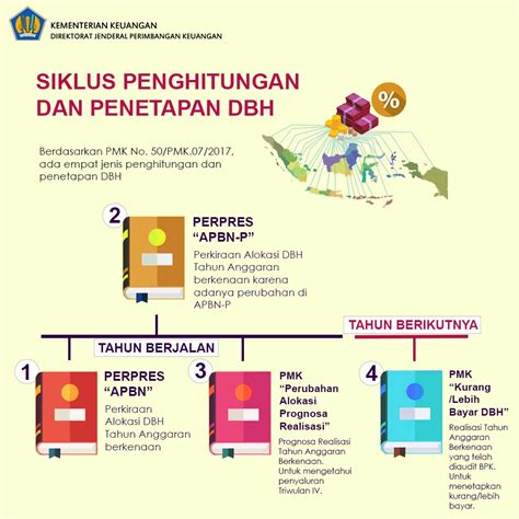 Direktorat Jenderal Perimbangan Keuangan Dana Bagi Hasil