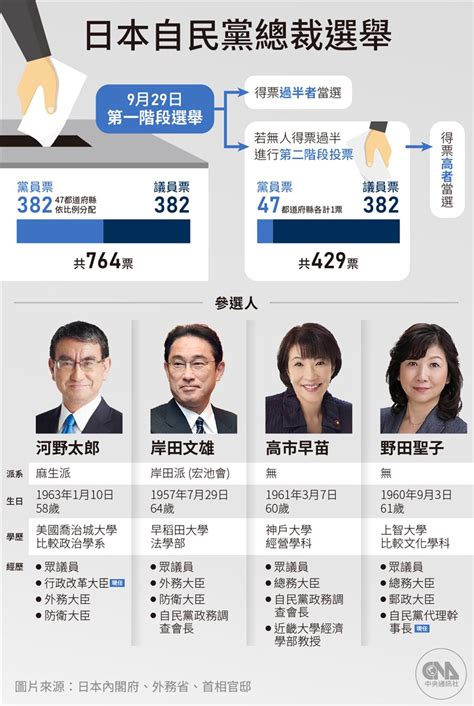 日本自民黨總裁選舉 第二輪決勝負幾已成定局 國際 重點新聞 中央社 Cna