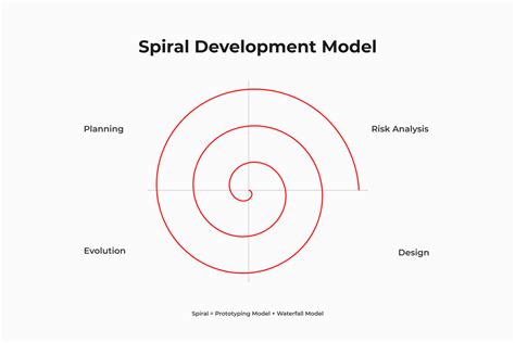 Software Development Life Cycle Sdlc Models Full Guide 2025